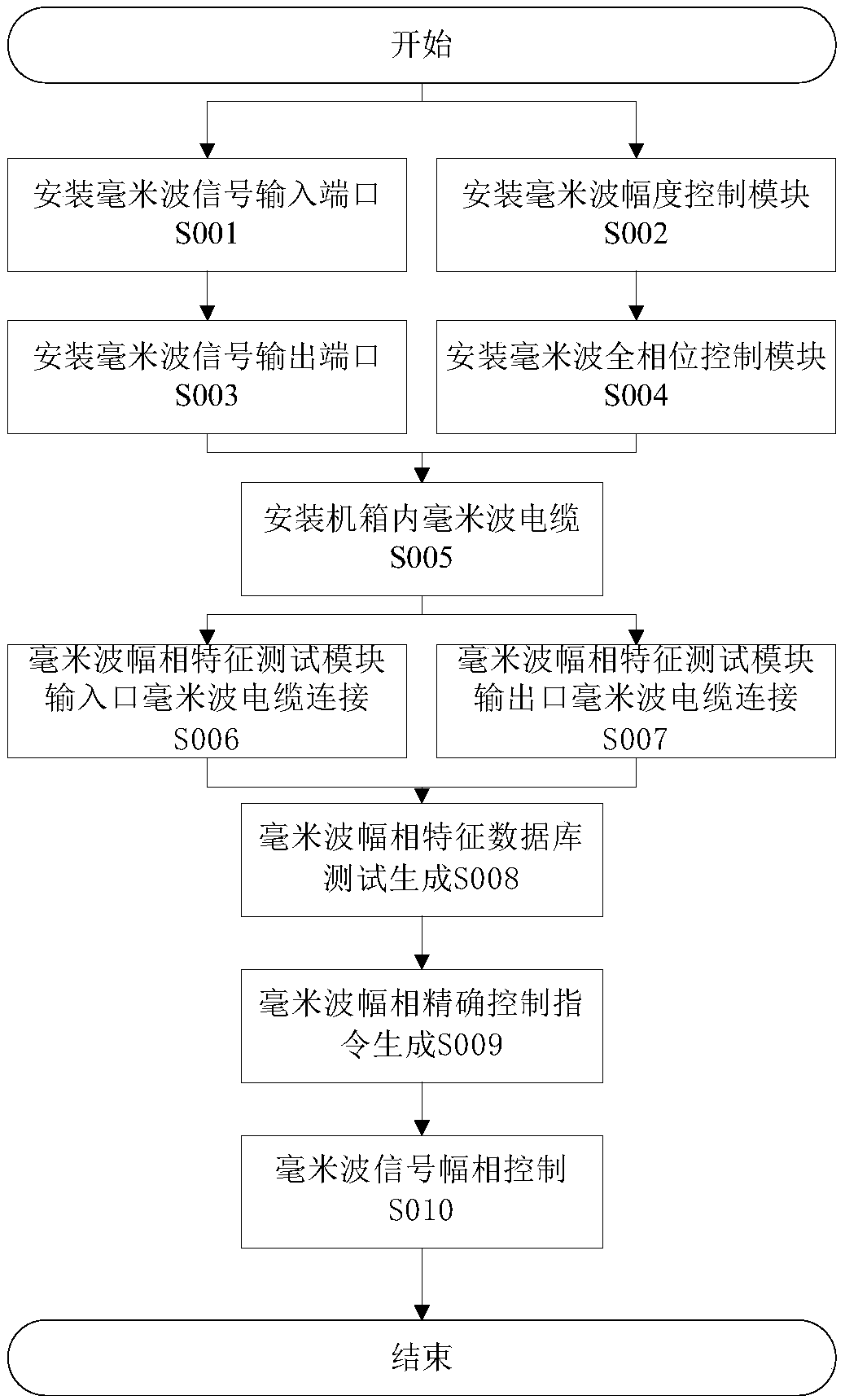 Precise millimeter-wave amplitude phase control system and method