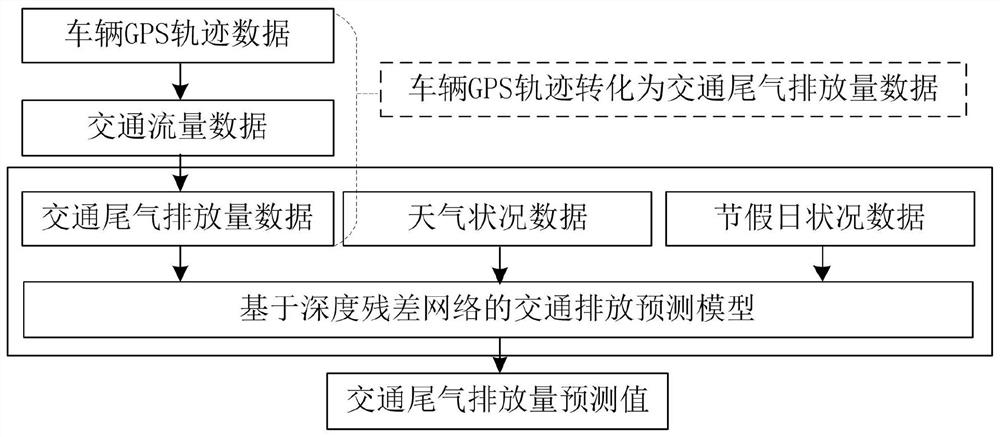 A Traffic Exhaust Emissions Prediction Method Based on Deep Residual Network