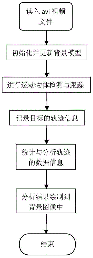 Intelligent analysis method of store people stream track on the basis of surveillance video