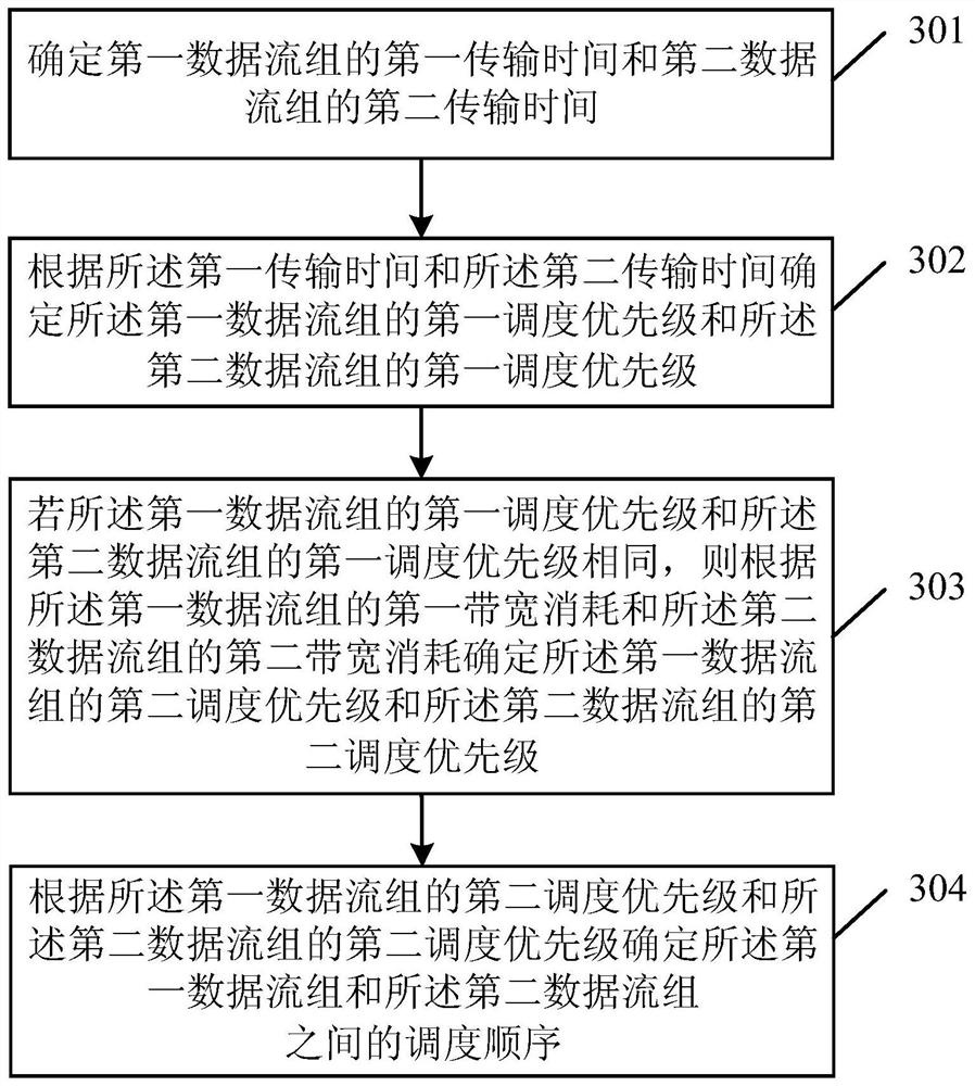 Data stream scheduling method and equipment