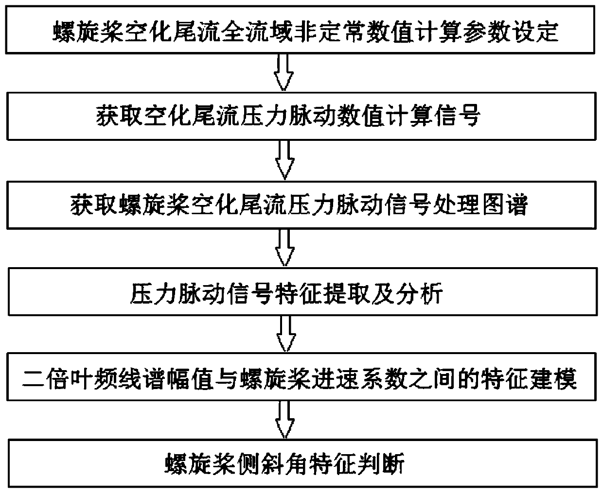 Propeller cavitation wake flow fine feature multivariate statistical modeling method