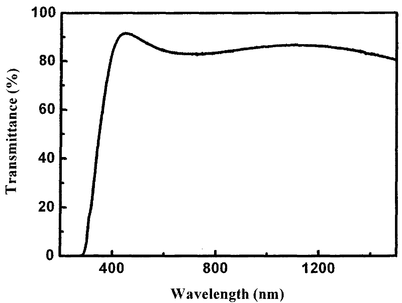 Gallium doped zinc oxide target and preparation method of transparent conductive film thereof