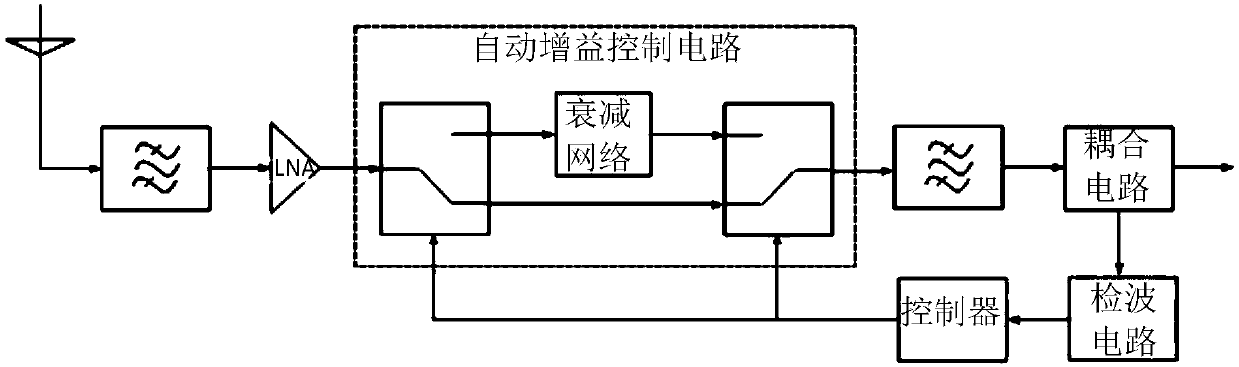 A receiver and an agc control system capable of reducing noise figure and increasing isolation