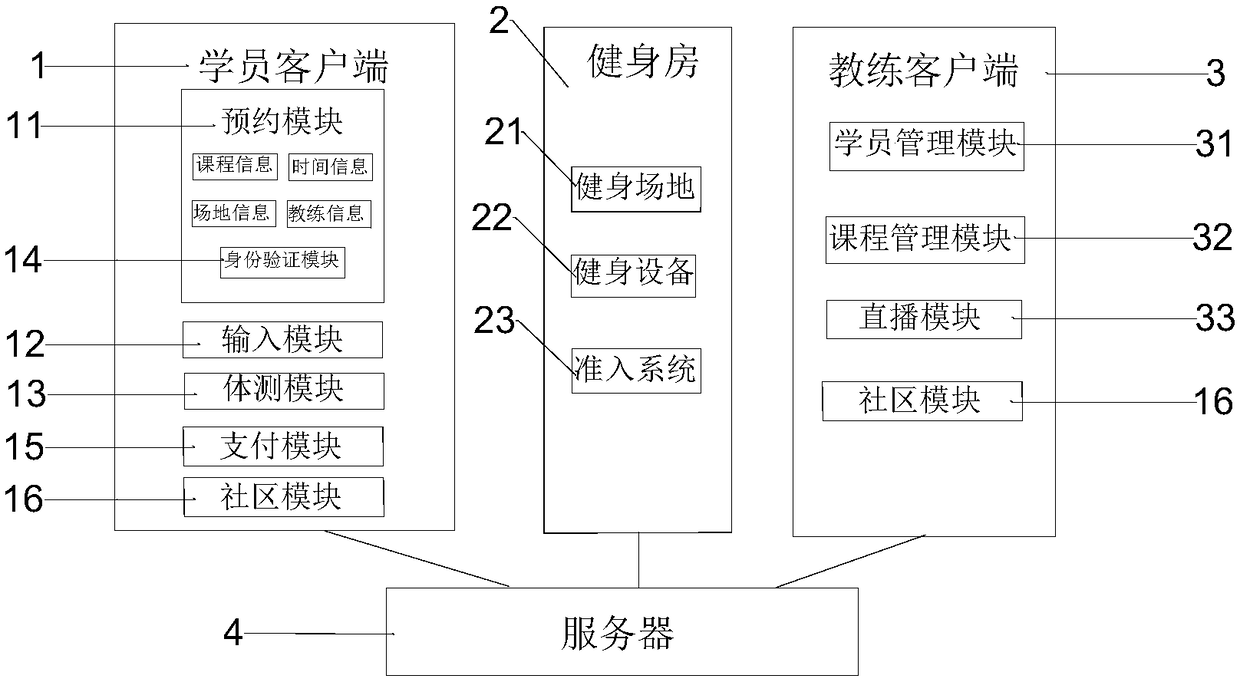 Intelligent management reservation system and method for gymnasium