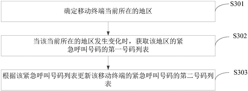 Emergency call number self-adaptive method and device