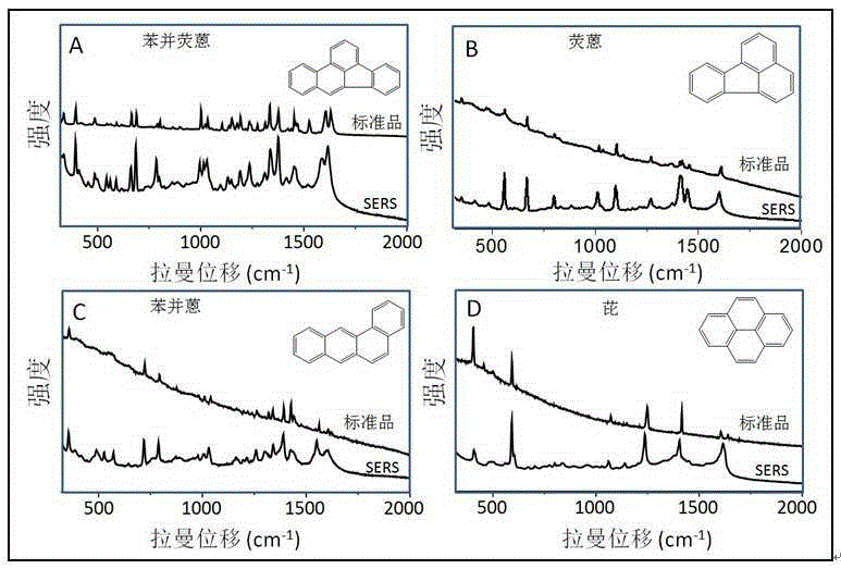 Method for detecting residual organics on fire scene based on surface enhancing raman spectrum