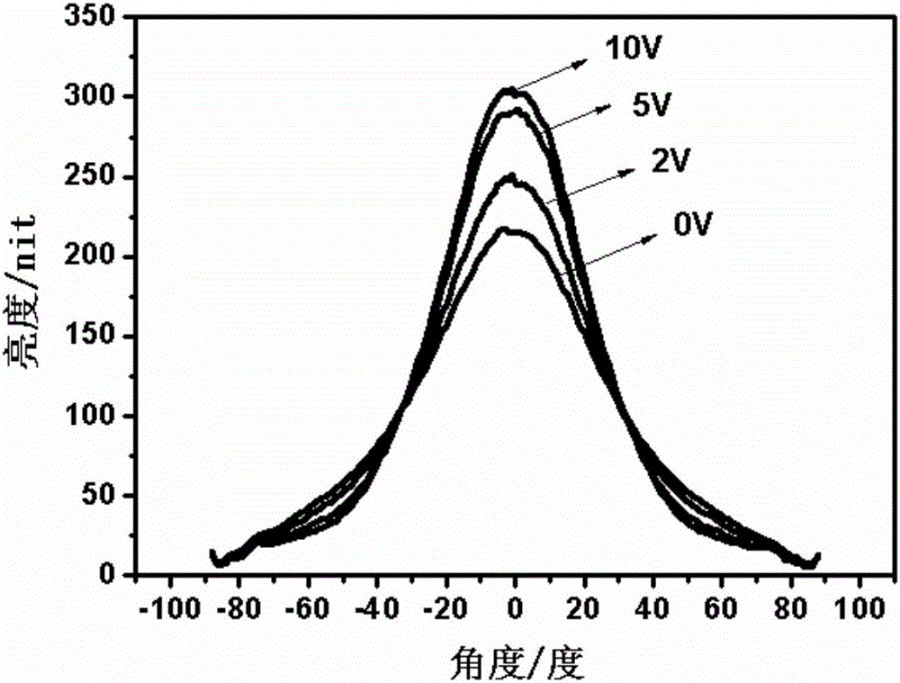 Preparation method for intelligent display film with switchable visual angle