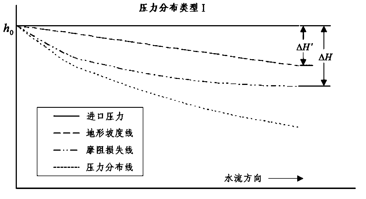 Drip irrigation small district hydraulic design method