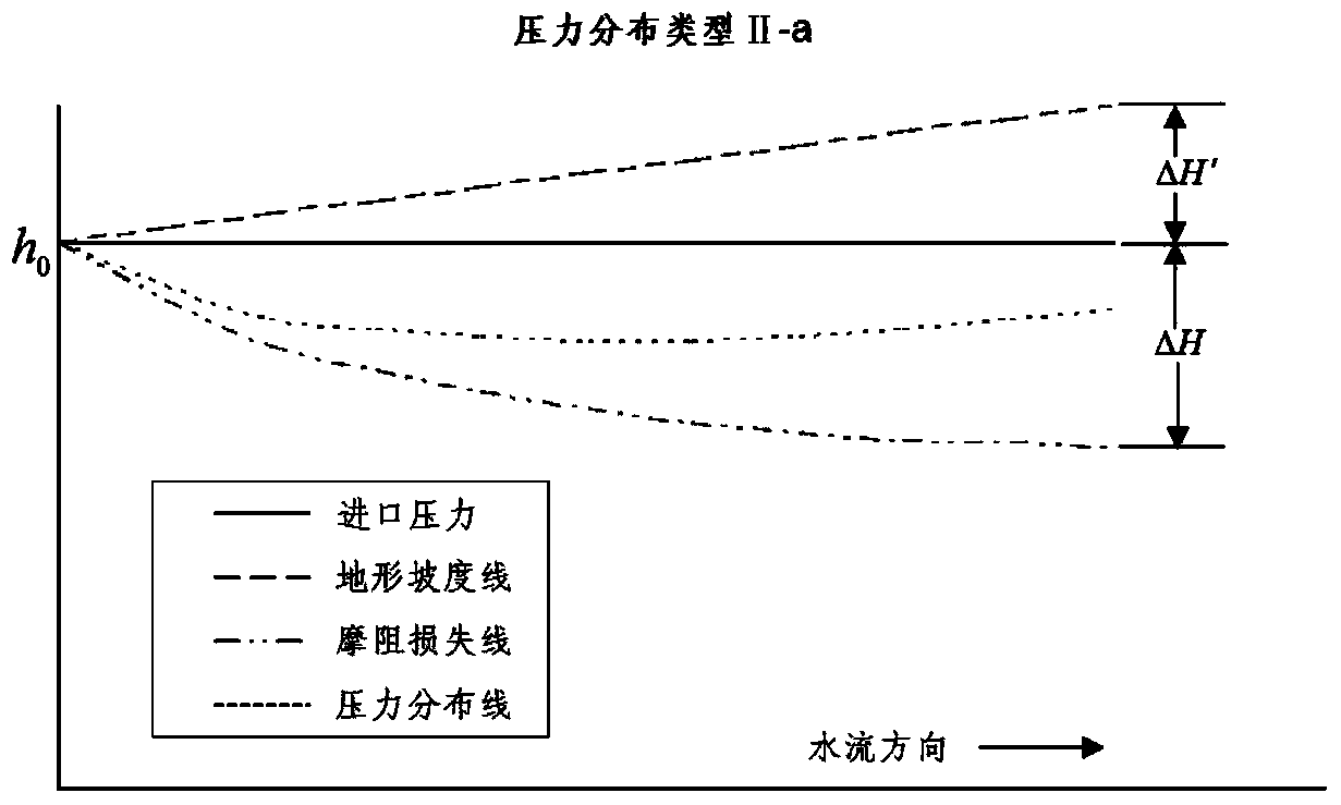 Drip irrigation small district hydraulic design method