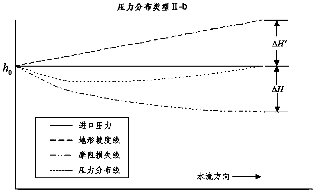 Drip irrigation small district hydraulic design method