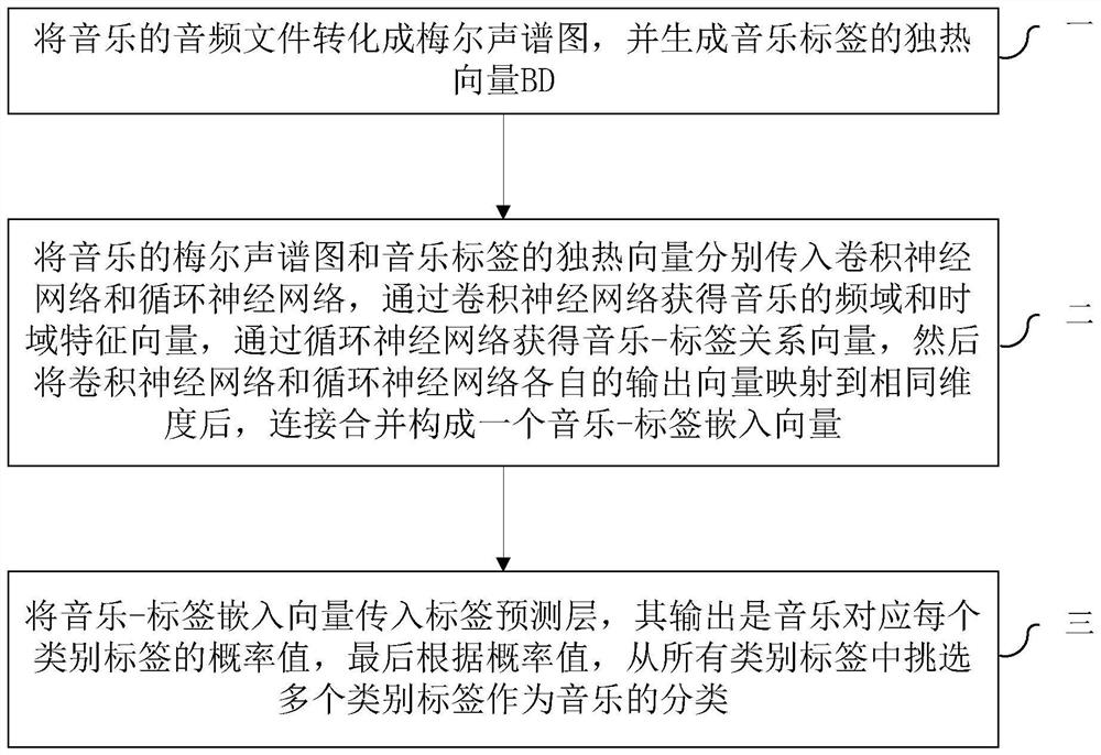 Music classification method based on deep learning