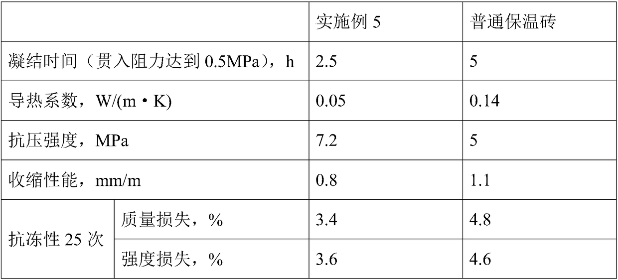 Method for preparing heat-insulation bricks with high compressive strength