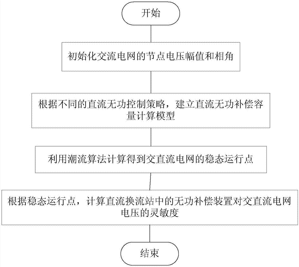 AC-DC grid voltage sensitivity calculation method considering DC reactive power control characteristics