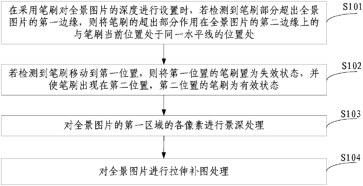 Panoramic picture processing method and device