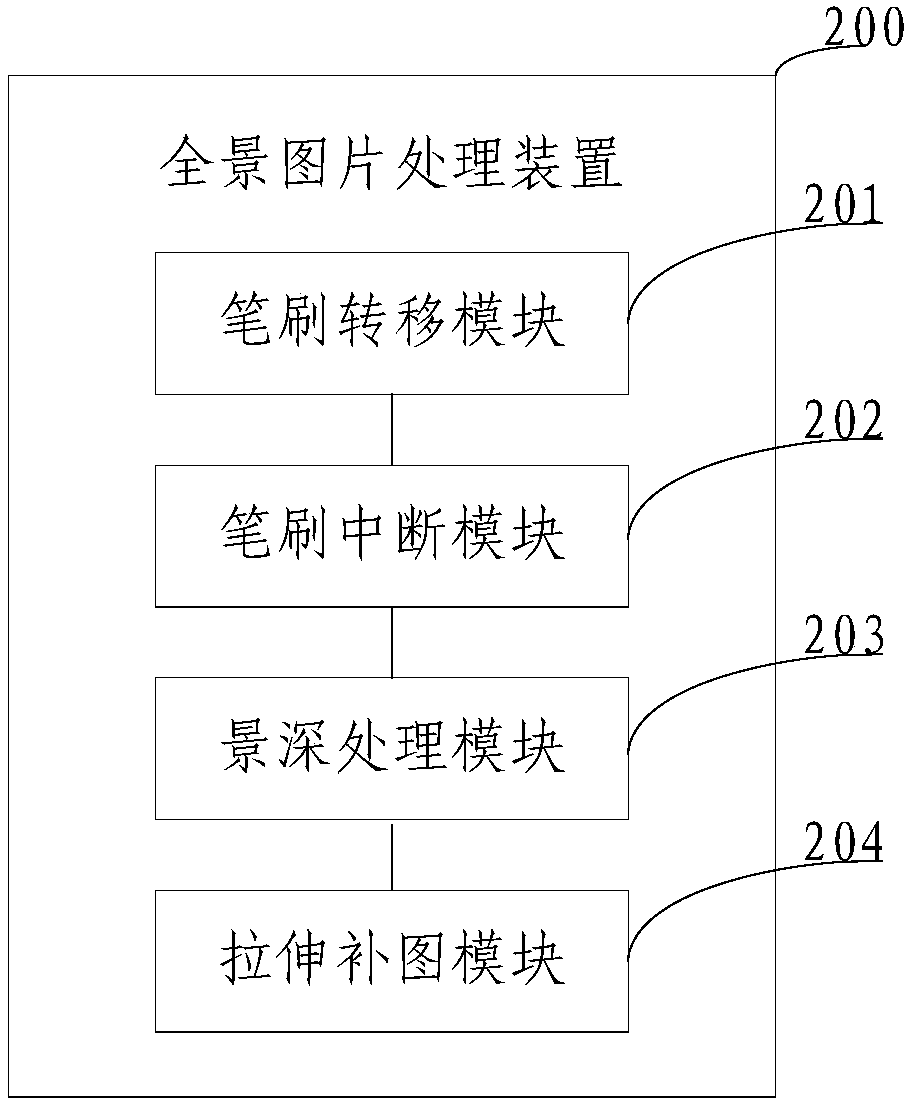 Panoramic picture processing method and device