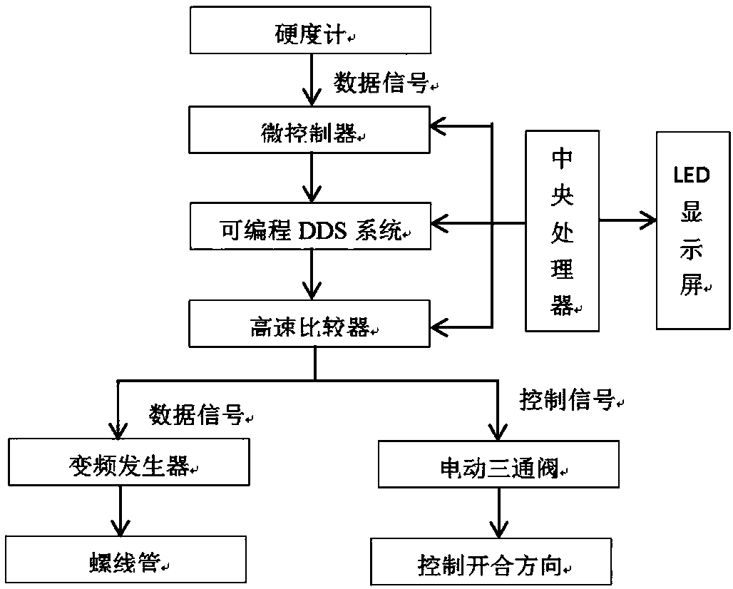 Intelligent electromagnetic scale inhibition device and design method