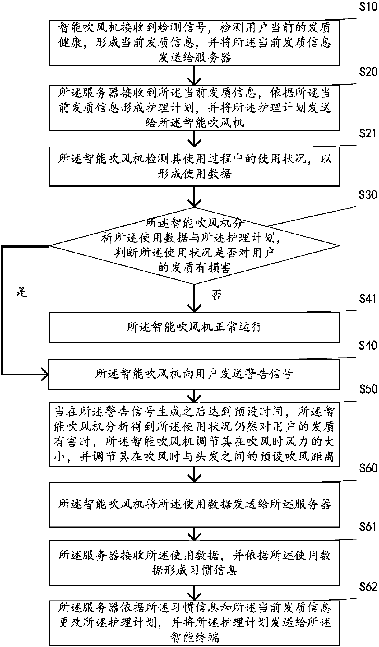 Intelligent hair drier and control method and system thereof