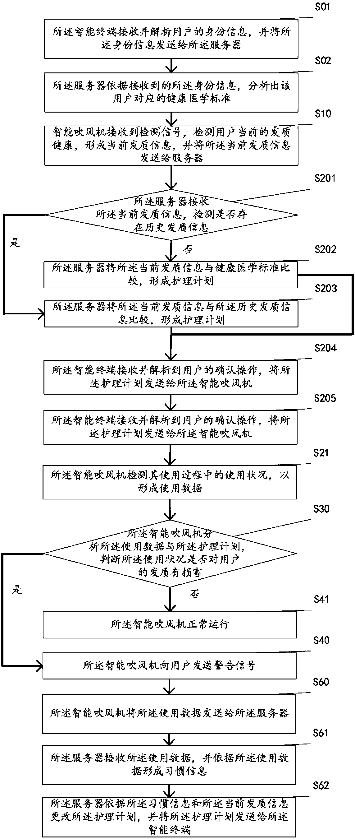 Intelligent hair drier and control method and system thereof