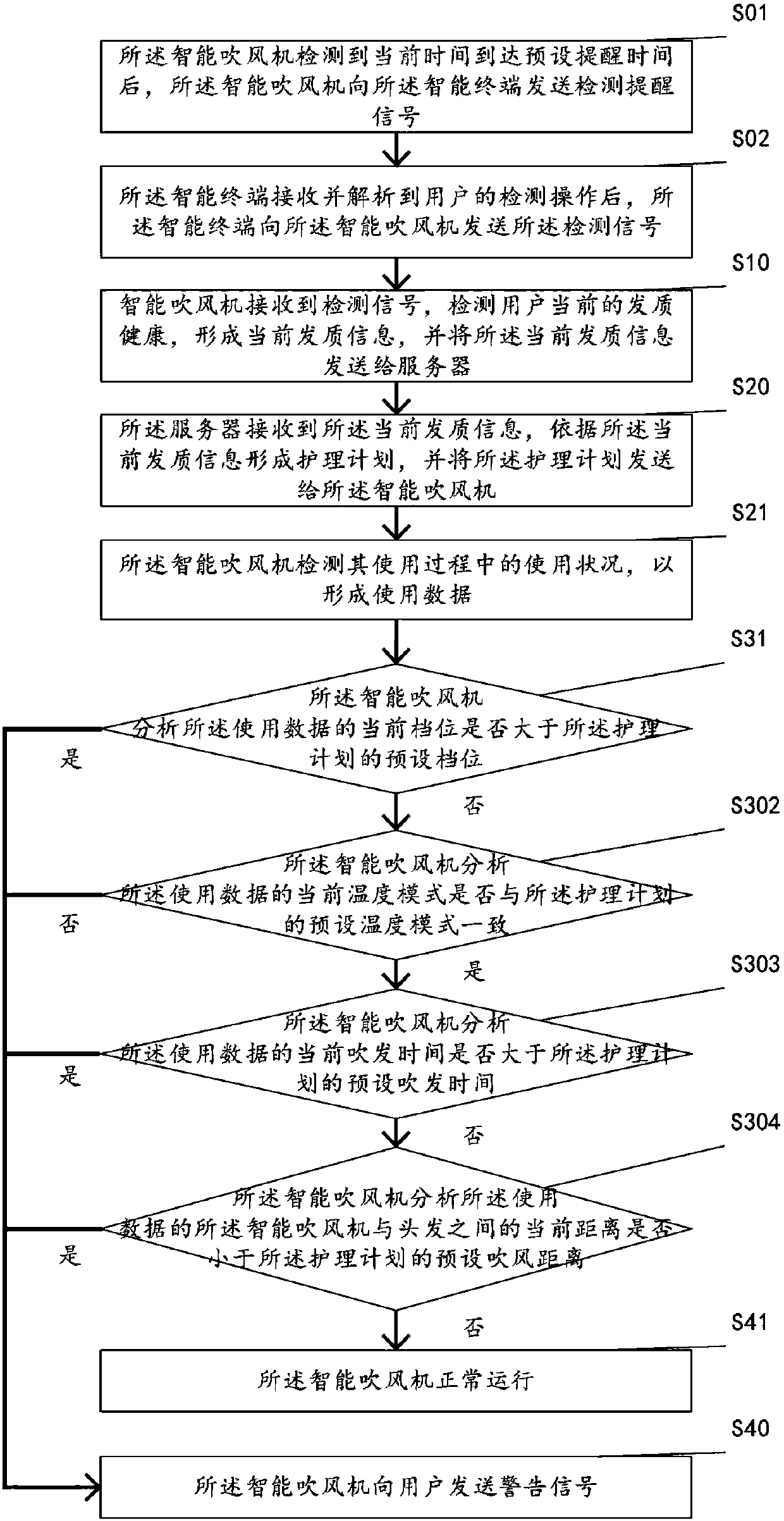 Intelligent hair drier and control method and system thereof