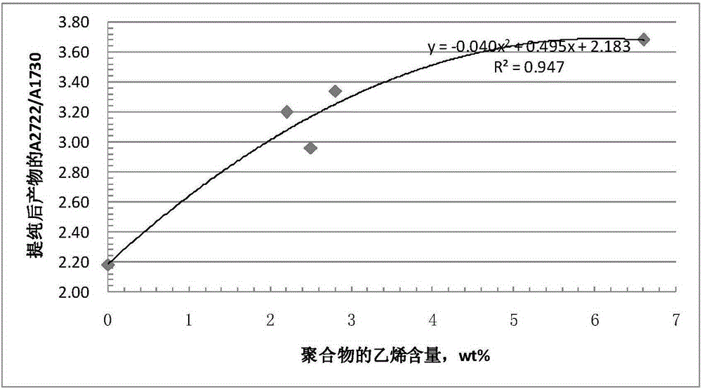 Method for grafting propylene polymer with polar monomer