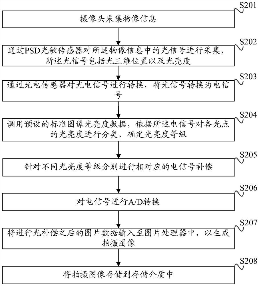 A camera method, device and wearable smart watch