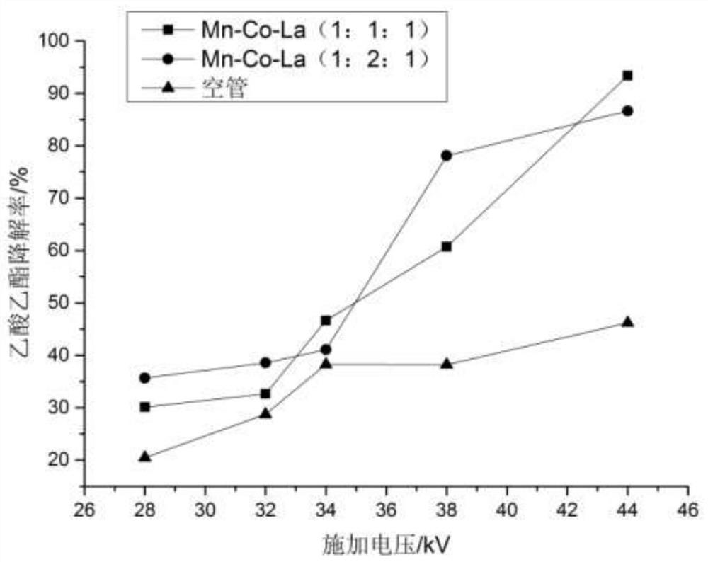 Mn-Co-La composite catalyst for catalytic degradation of VOCs in cooperation with discharge plasma as well as preparation method and application of Mn-Co-La composite catalyst