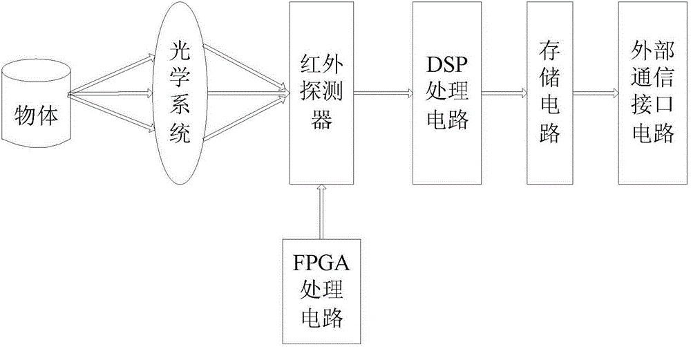 Three-dimensional (3D) infrared temperature monitoring method and system for substation