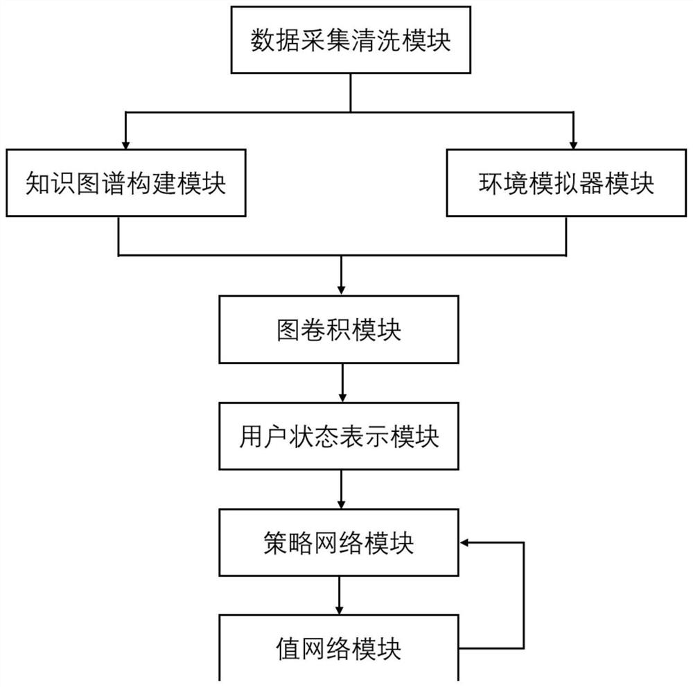 Deep reinforcement learning interactive recommendation system and method based on knowledge enhancement