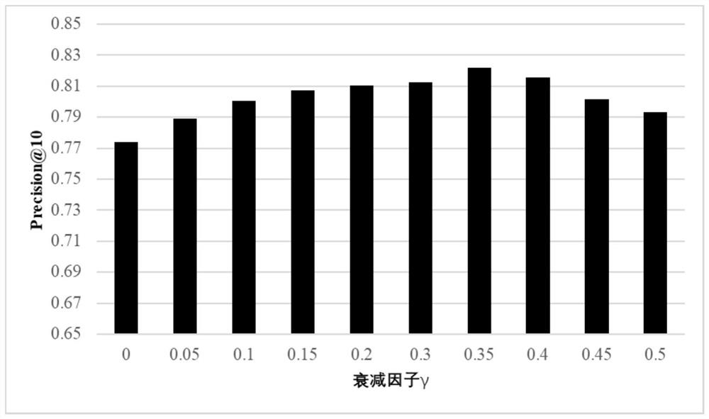 Deep reinforcement learning interactive recommendation system and method based on knowledge enhancement