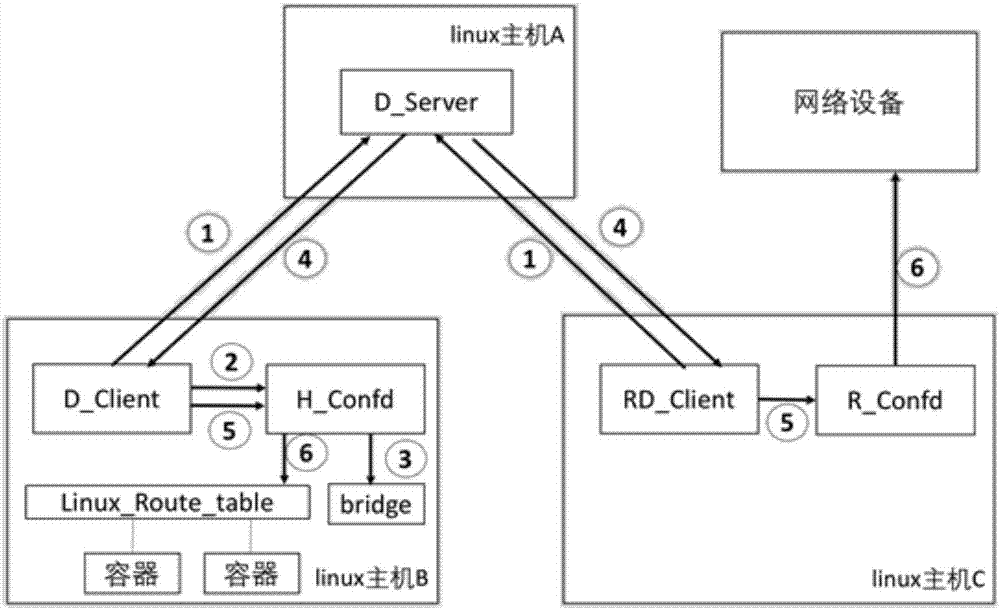 Cross-host mutual access system based on docker containers and control method thereof