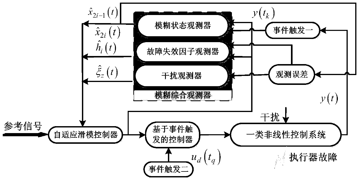 Adaptive fuzzy fault-tolerant control method for nonlinear system