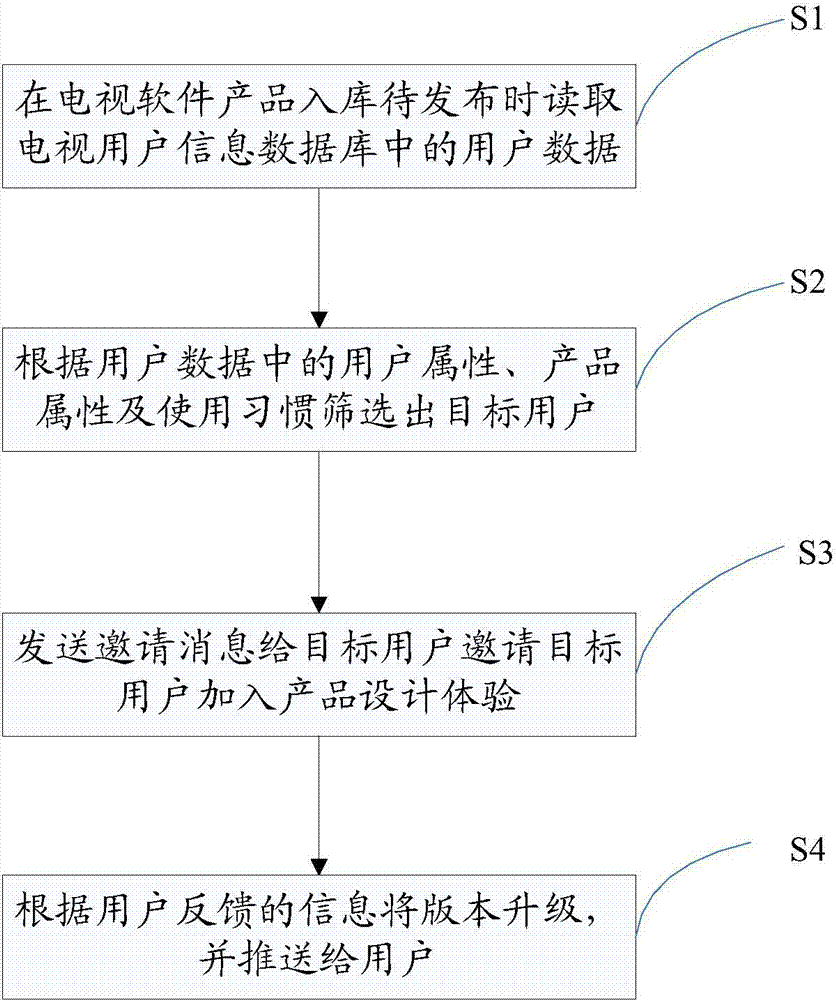 Method and system for television software storage release verification