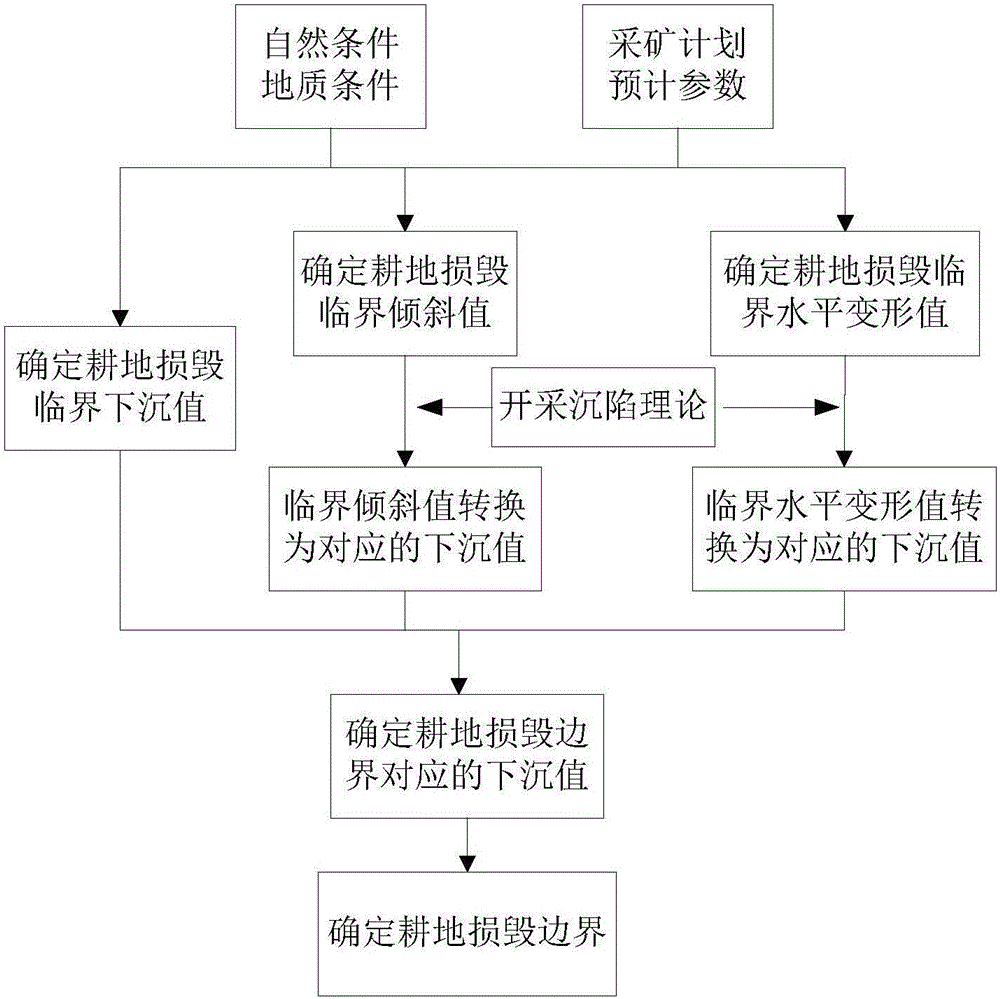 Method of determining mining subsidence farmland destruction boundary based on subsidence parameters