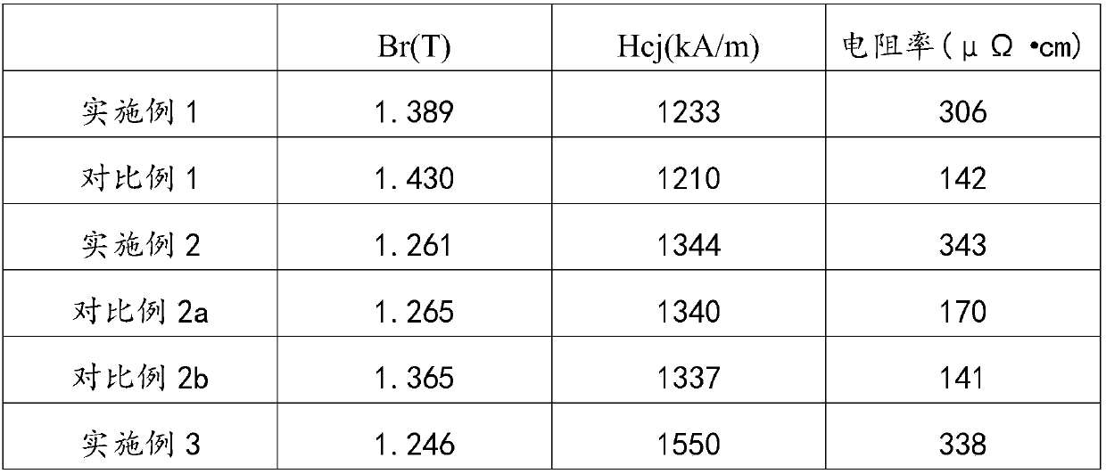 A kind of preparation method of rare earth permanent magnet with high resistivity