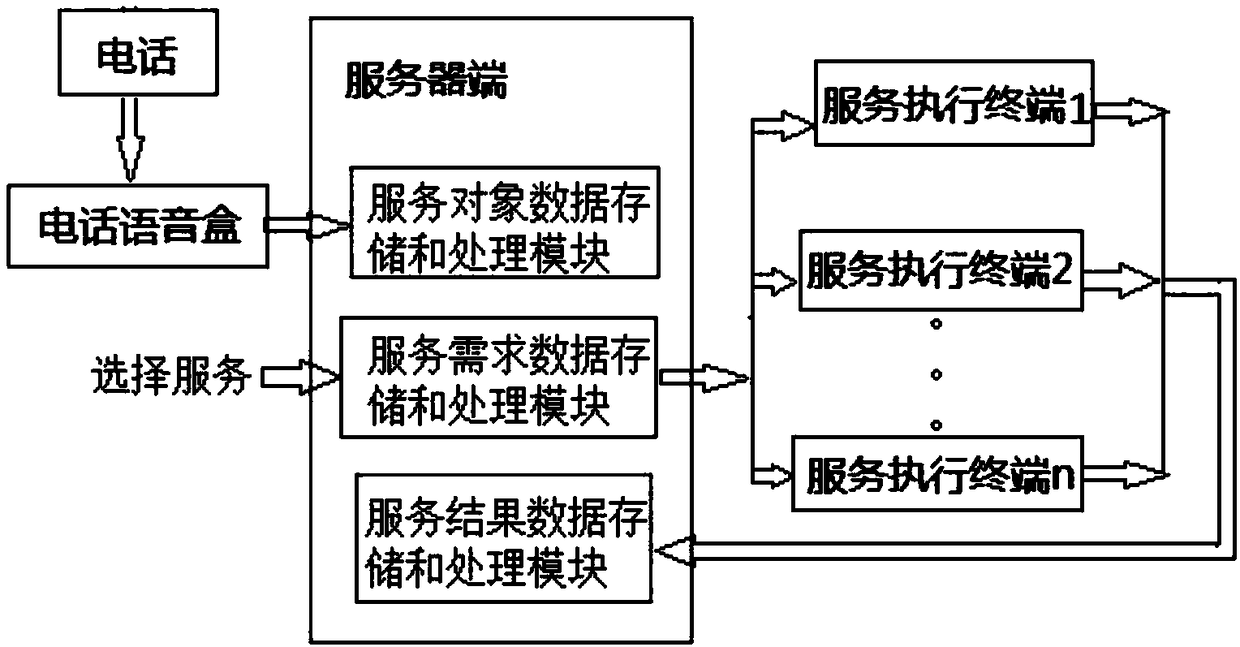 Power supply service integrated information management system and management method thereof