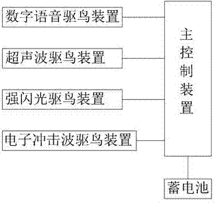 Multiple intelligence type anti-bird device used for electric power grid