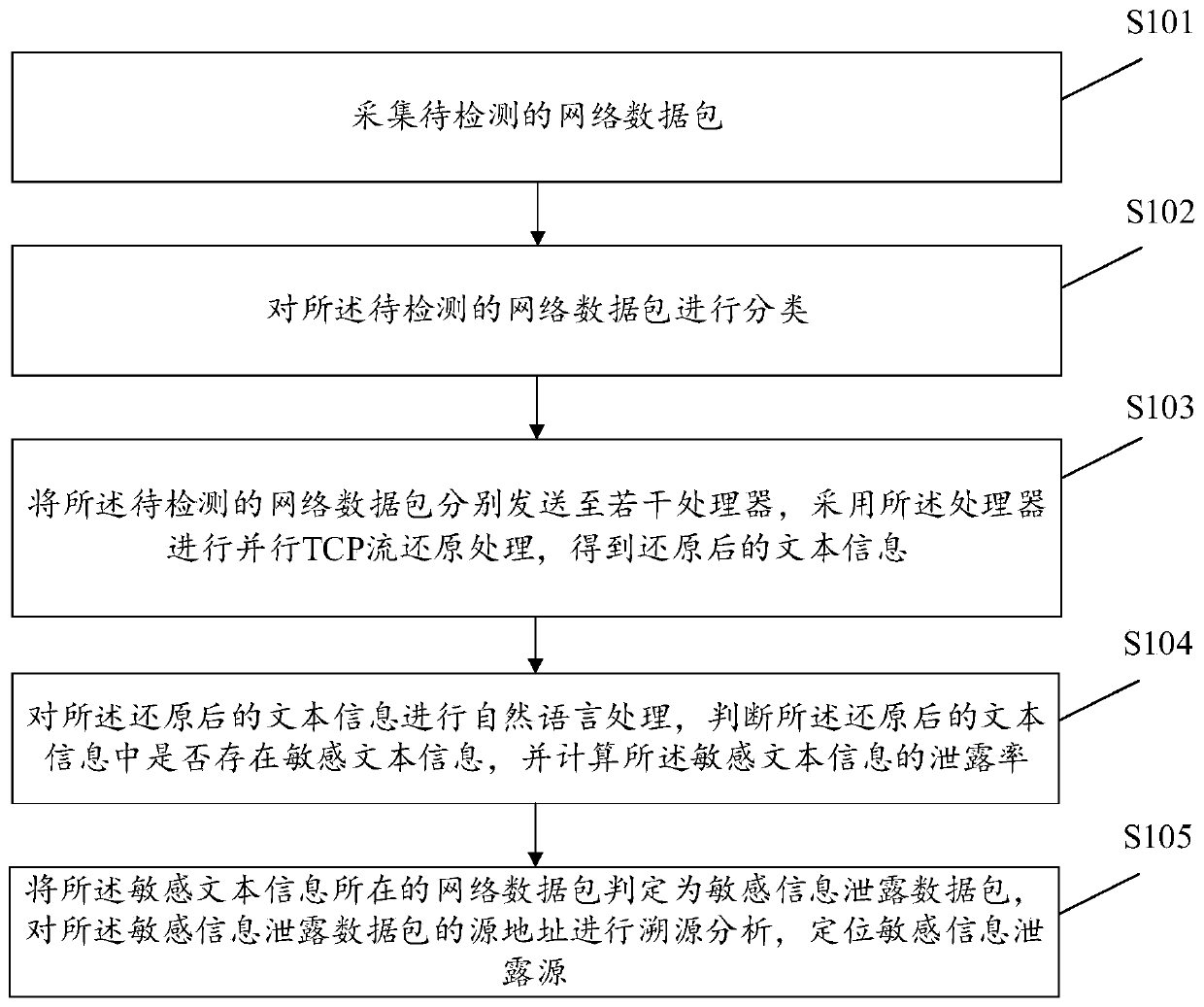 Sensitive information leakage detection method and device and storage medium