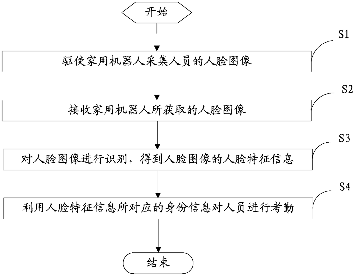 Employee attendance checking method and device based on face recognition and attendance checking management system