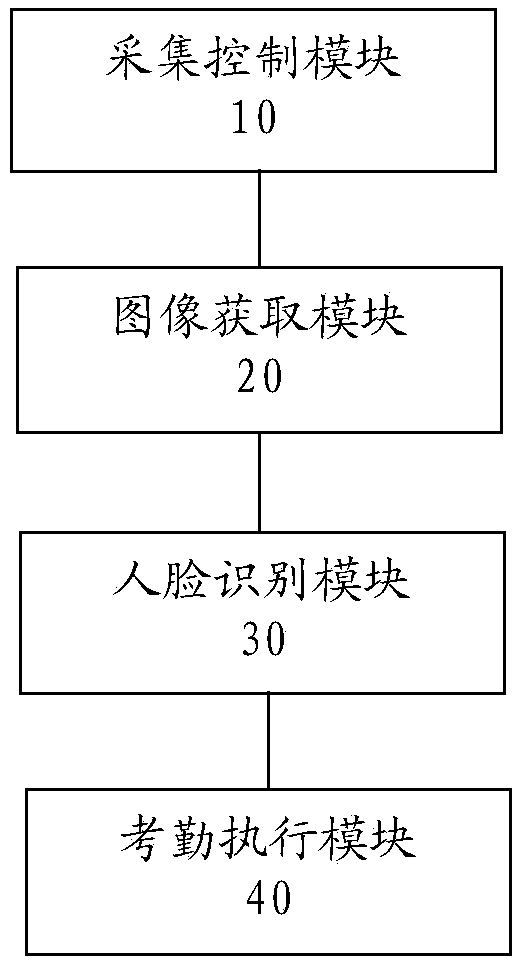 Employee attendance checking method and device based on face recognition and attendance checking management system