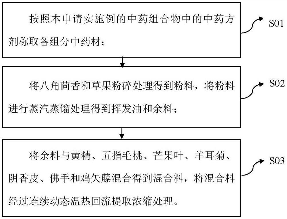 Traditional Chinese medicine composition, preparation method thereof and traditional Chinese medicine preparation