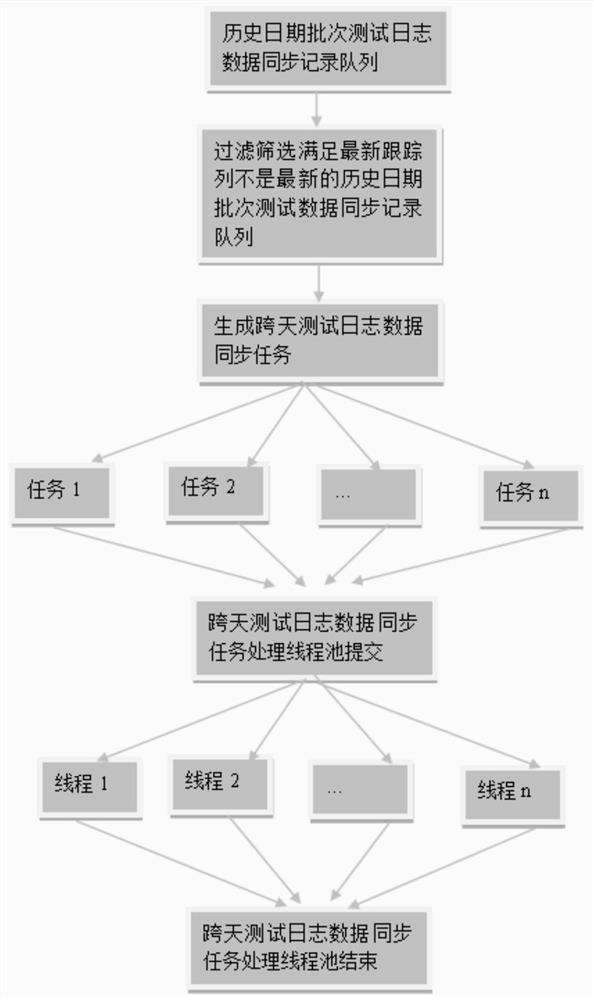 Log synchronization method and device and computer readable storage medium