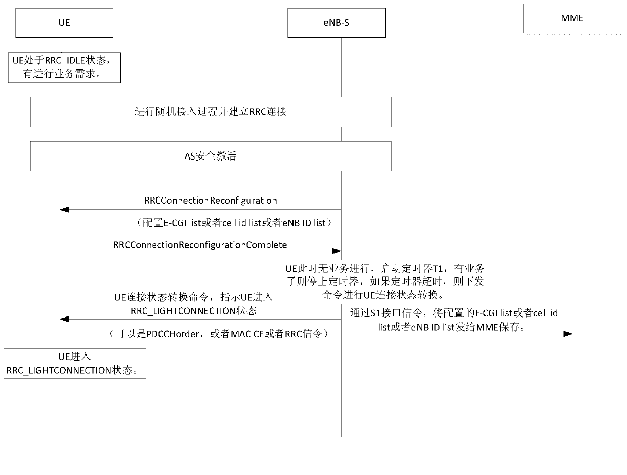 A method of controlling ue state transition