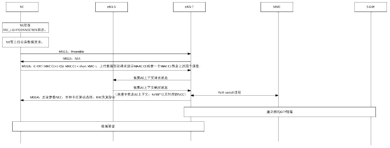 A method of controlling ue state transition