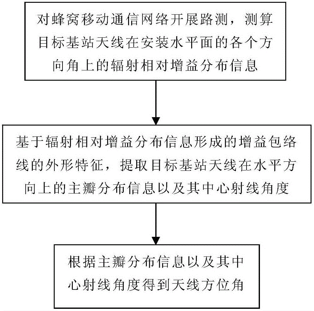 Method for measuring azimuth angle of mobile communication base station antenna