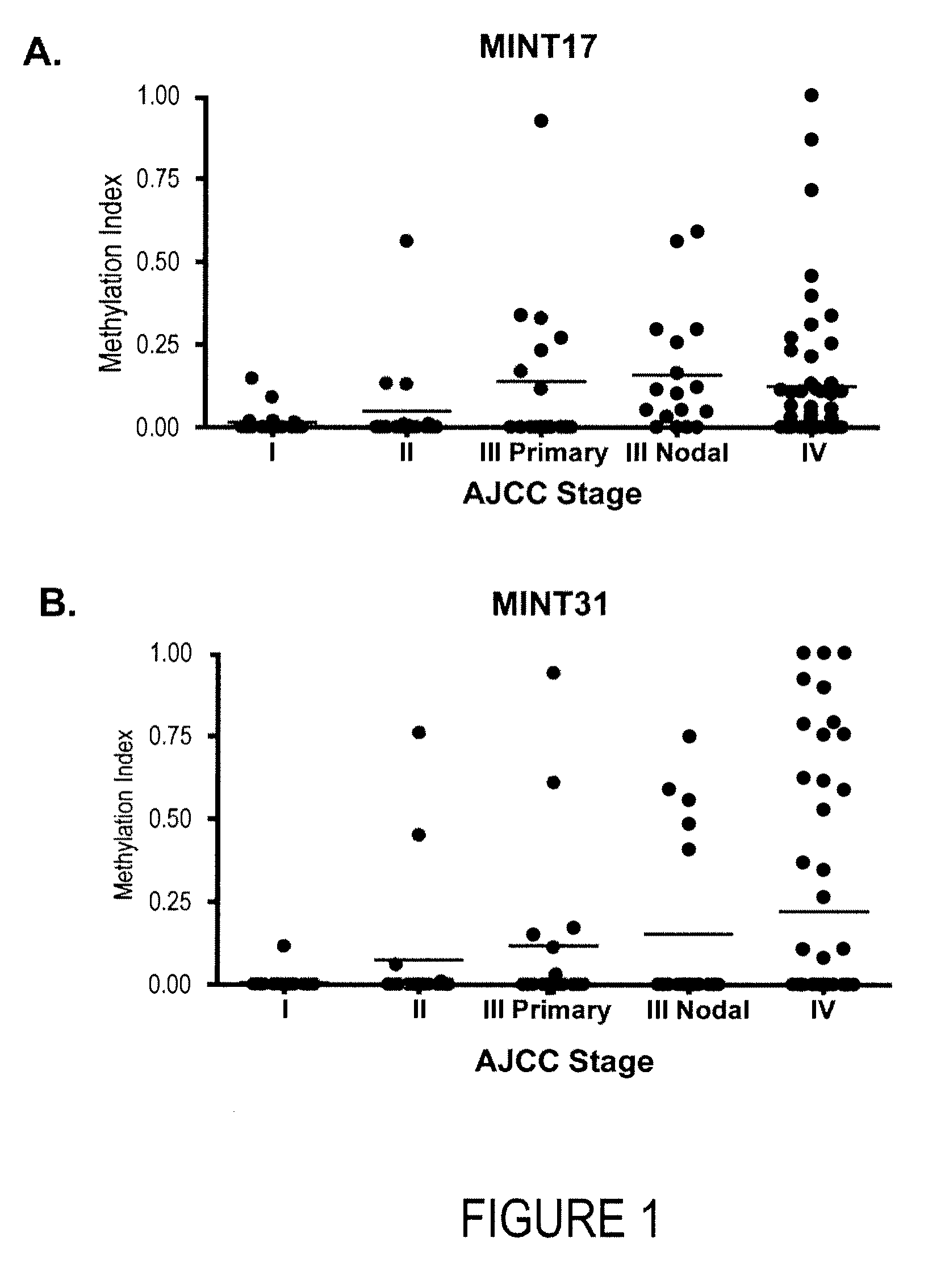 Use of methylation status of mint loci and tumor-related genes as a marker for melanoma and breast cancer