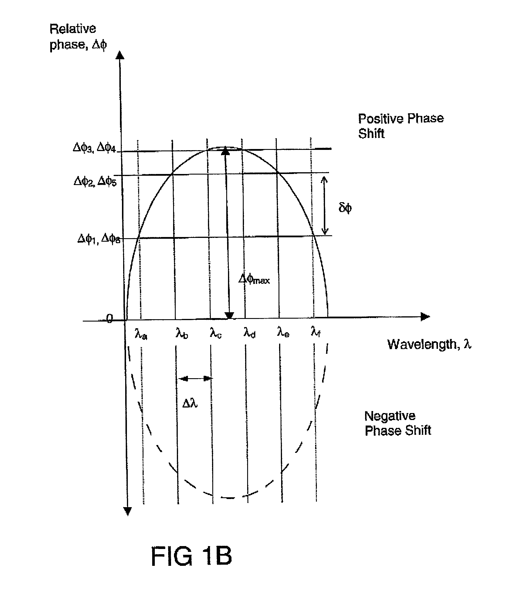 Planar waveguide dispersion compensator