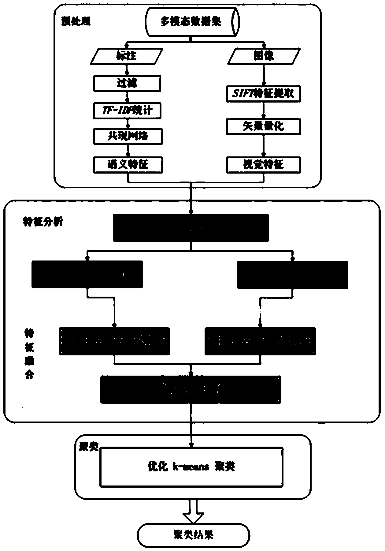 Image optimization clustering method based on typical correlation analysis