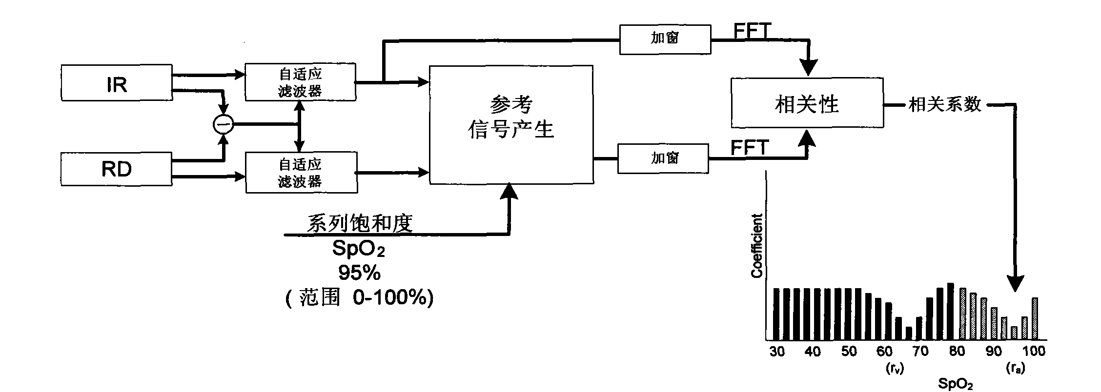 Measurement method of blood oxygen saturation for eliminating motion interference