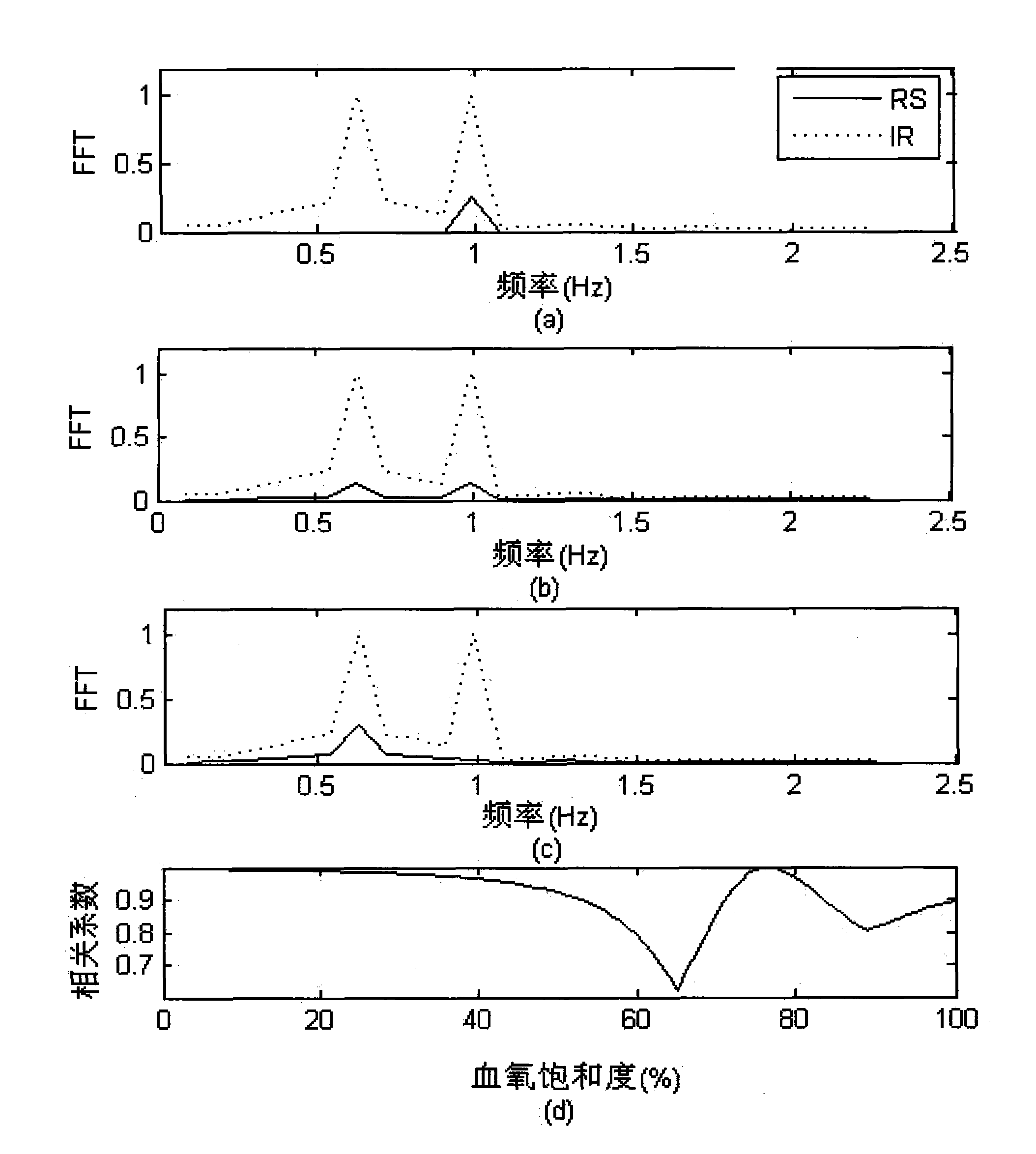 Measurement method of blood oxygen saturation for eliminating motion interference