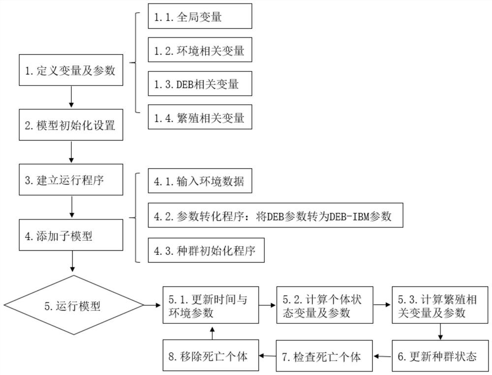 Hexagrammos otakii population dynamic DEB-IBM model and modeling method